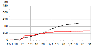令和05年度累積降雪量
