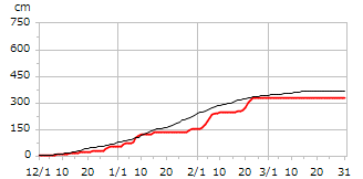 令和06年度累積降雪量