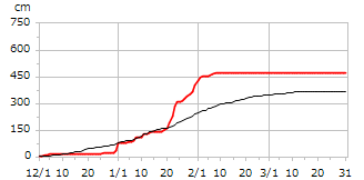 令和07年度累積降雪量