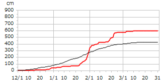 平成7年度累積降雪量