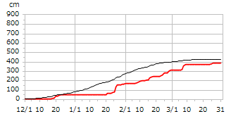 平成11年度累積降雪量
