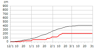 平成13年度累積降雪量