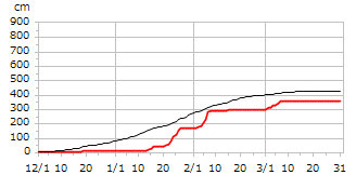 平成15年度累積降雪量