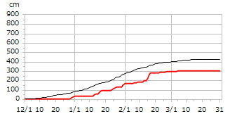 平成19年度累積降雪量