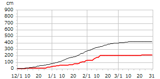 平成30年度累積降雪量