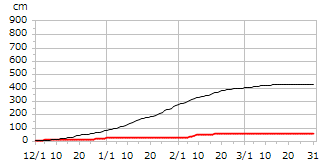 令和01年度累積降雪量