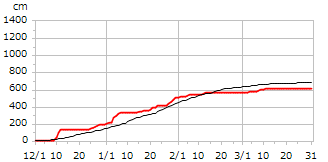 平成14年度累積降雪量