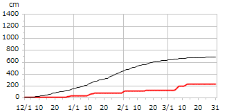 平成18年度累積降雪量