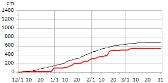 平成19年度累積降雪量