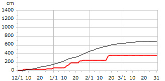 平成20年度累積降雪量