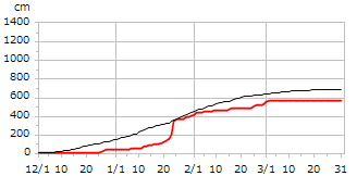 平成27年度累積降雪量