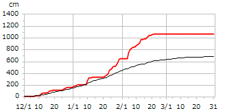平成29年度累積降雪量