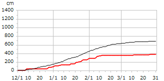 平成30年度累積降雪量