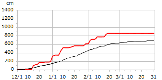 令和02年度累積降雪量