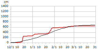 令和04年度累積降雪量