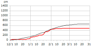 令和07年度累積降雪量
