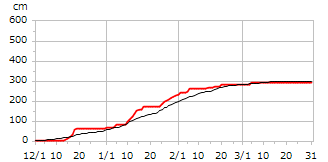 平成6年度累積降雪量