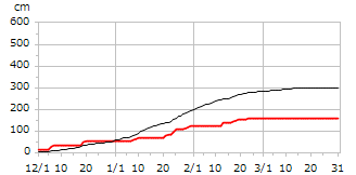 平成8年度累積降雪量