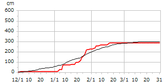 平成9年度累積降雪量