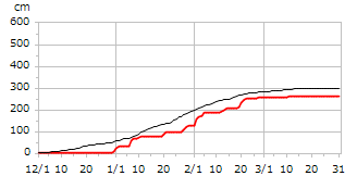 平成10年度累積降雪量