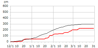 平成11年度累積降雪量