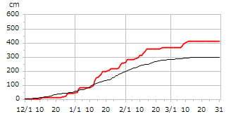 平成12年度累積降雪量