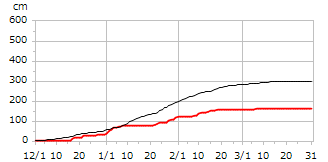 平成13年度累積降雪量