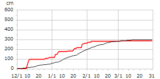 平成14年度累積降雪量