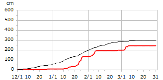 平成15年度累積降雪量