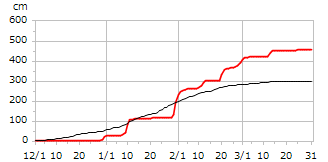 平成16年度累積降雪量