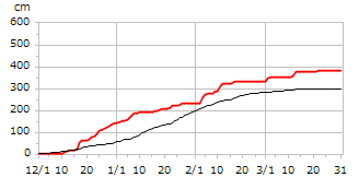 平成17年度累積降雪量