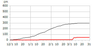 平成18年度累積降雪量