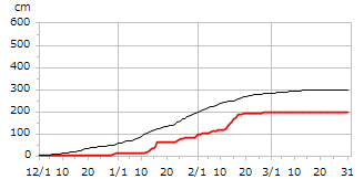 平成19年度累積降雪量