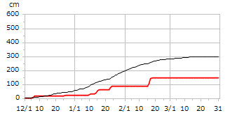 平成20年度累積降雪量