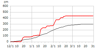 平成21年度累積降雪量
