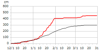 平成22年度累積降雪量