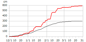 平成23年度累積降雪量