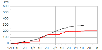 平成25年度累積降雪量