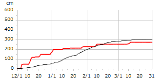 平成26年度累積降雪量