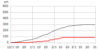 平成30年度累積降雪量