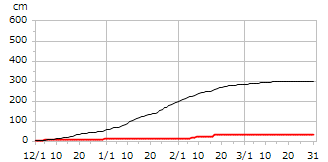 令和01年度累積降雪量
