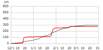 令和04年度累積降雪量