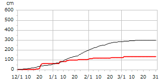 令和05年度累積降雪量