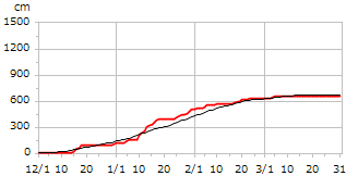 平成6年度累積降雪量