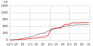 平成7年度累積降雪量