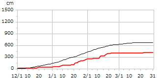 平成8年度累積降雪量