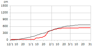 平成9年度累積降雪量