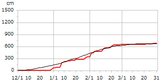平成10年度累積降雪量