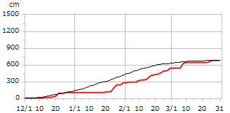 平成11年度累積降雪量