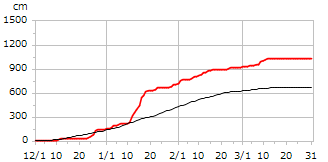 平成12年度累積降雪量